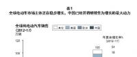 動力電池市場群雄并起 如何逐鹿中原？