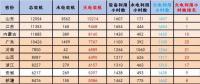 2018年1-5月火電裝機及利用小時數(shù)排名情況及比較