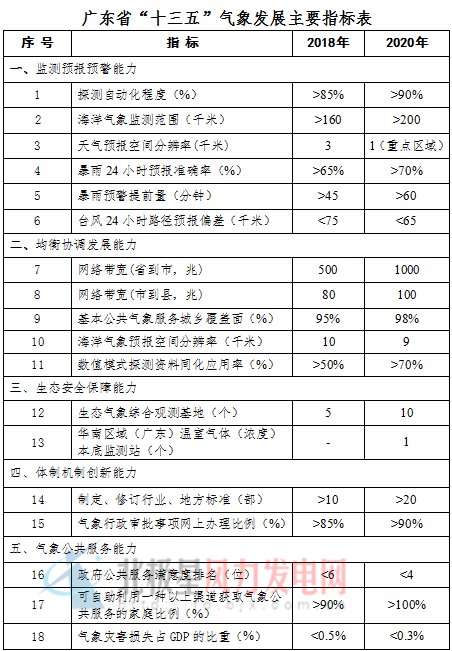 "風電未動氣象先行" 廣東氣象“十三五”規(guī)劃呼之欲出