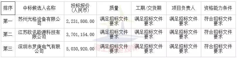 中廣核3個(gè)海上風(fēng)電項(xiàng)目中標(biāo)公示！