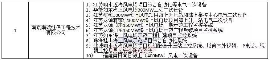 中廣核3個(gè)海上風(fēng)電項(xiàng)目中標(biāo)公示！
