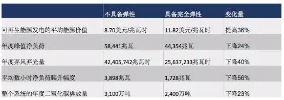 突破極限：需求彈性助力太陽能、風(fēng)能等可再生能源市場發(fā)展