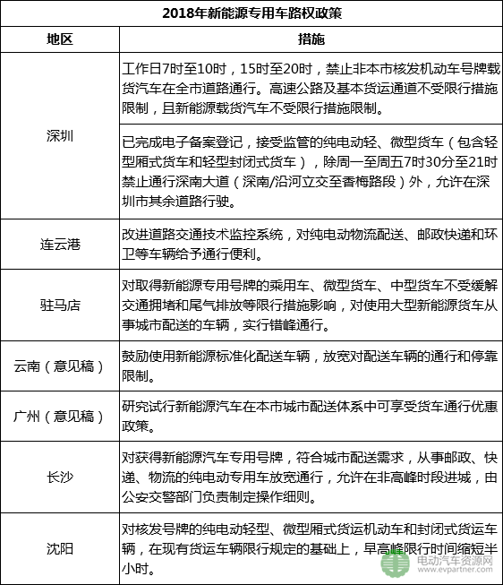 2018年上半年新能源物流車地補與路權政策盤點 半數按國標50%執(zhí)行