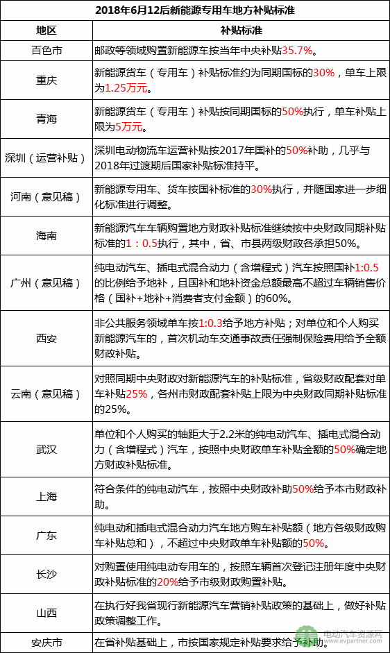 2018年上半年新能源物流車地補與路權政策盤點 半數按國標50%執(zhí)行