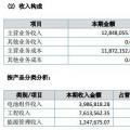 讓人費(fèi)解的萬家天能：究竟是做太陽能電池組件還是賣牛羊肉？