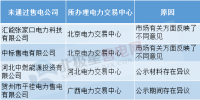 售電公司注冊未通過原因何在？