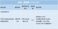 一周核準(zhǔn)、中標(biāo)、開工火電項(xiàng)目匯總(7.2-7.7)