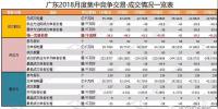 廣東 | 2018年1-7月集中競爭交易情況匯總
