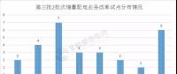 增量配電業(yè)務(wù)改革全速推進(jìn)，試點擴(kuò)圍至320家（附三批次增量配電全名單）