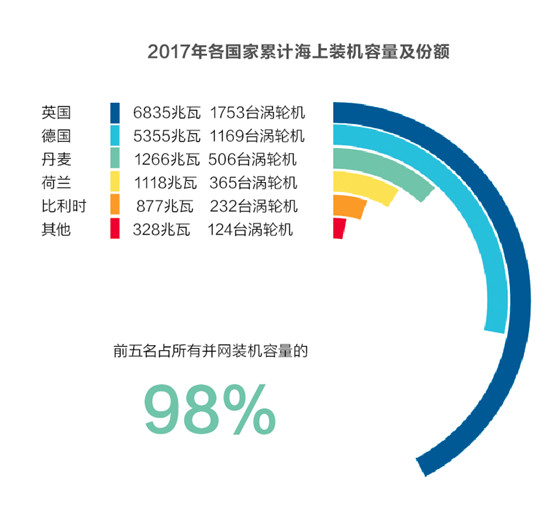 德國(guó)重構(gòu)風(fēng)電版圖