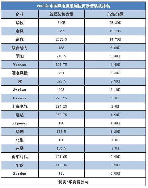30而立：全球最知名的風(fēng)電企業(yè)如何在中國打好下一戰(zhàn)？