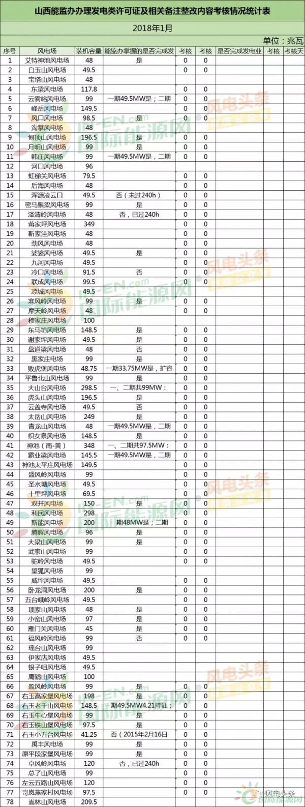 78個(gè)風(fēng)電場(chǎng) 總裝機(jī)容量8451.3兆瓦！山西能監(jiān)辦公布2018年1月風(fēng)電考核結(jié)果！