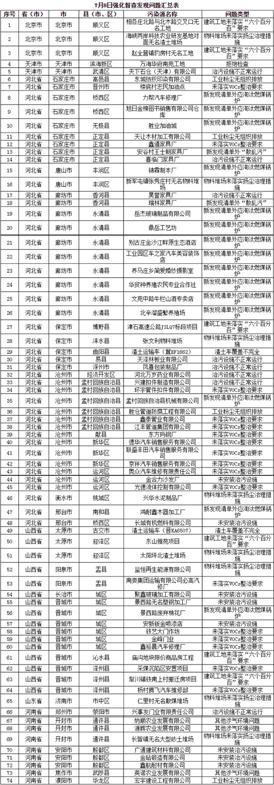 藍(lán)天保衛(wèi)戰(zhàn)京津冀及周邊新發(fā)現(xiàn)涉氣環(huán)境問題74個