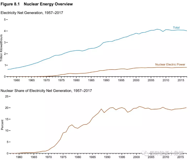 美國核電史：機組數(shù)、裝機容量、發(fā)電量、發(fā)電比例、容量系數(shù)