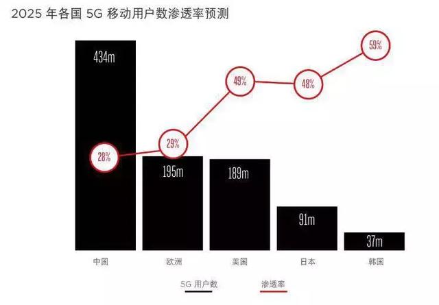 「智慧城市」中國(guó)將成全球5G、工業(yè)互聯(lián)網(wǎng)發(fā)展主要推力