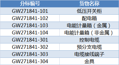 國(guó)網(wǎng)甘肅2018年第二次配網(wǎng)（居配工程）協(xié)議庫(kù)存招標(biāo)中標(biāo)候選人