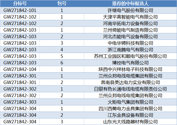 國(guó)網(wǎng)甘肅2018年第二次配網(wǎng)（居配工程）協(xié)議庫(kù)存招標(biāo)中標(biāo)候選人