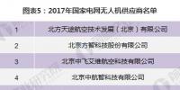 2018年工業(yè)無人機(jī)行業(yè)發(fā)展現(xiàn)狀分析 電力巡檢無人機(jī)應(yīng)用成熟(附國家電網(wǎng)17家無人機(jī)供應(yīng)商名單)
