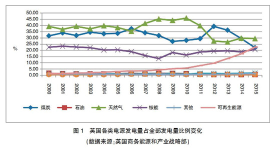 【深度】英、德可再生能源政策轉(zhuǎn)型及其對(duì)我國(guó)的啟示