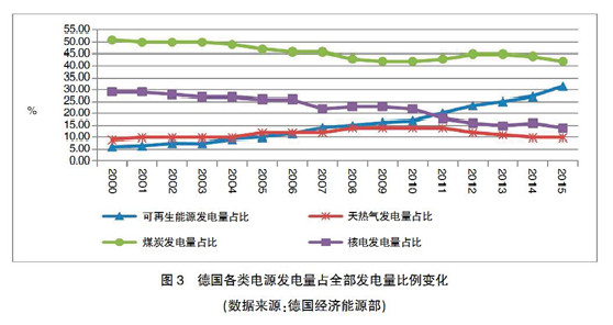 【深度】英、德可再生能源政策轉(zhuǎn)型及其對(duì)我國(guó)的啟示