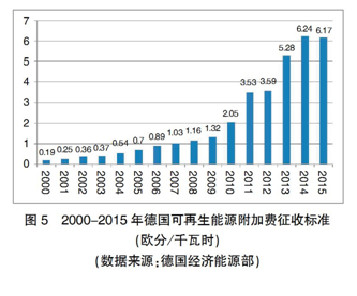【深度】英、德可再生能源政策轉(zhuǎn)型及其對(duì)我國(guó)的啟示