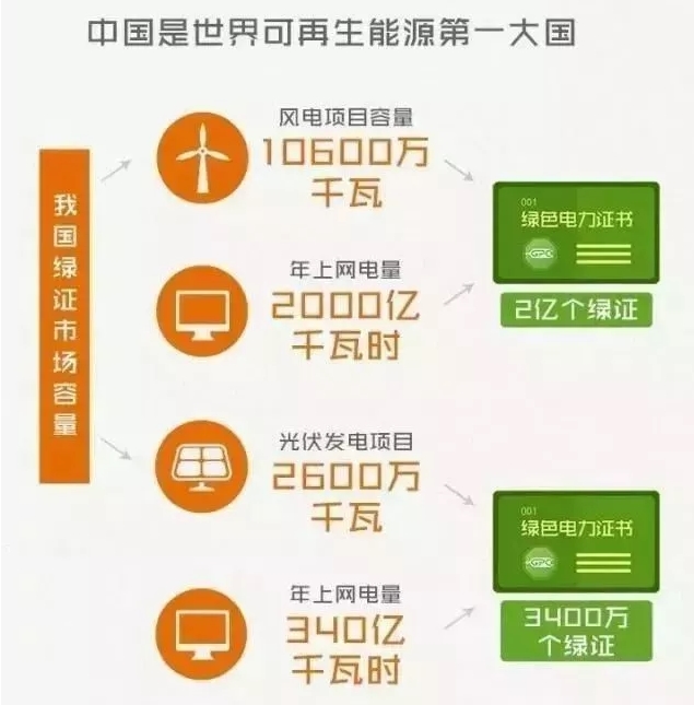 你懂“綠證”嗎？要買(mǎi)“綠證”嗎？
