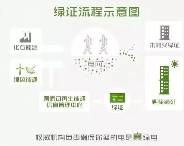 你懂“綠證”嗎？要買(mǎi)“綠證”嗎？