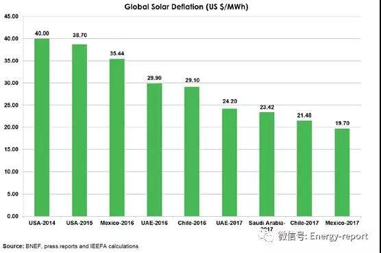 更為廉價的可再生能源發(fā)電正在改變全球電力結構