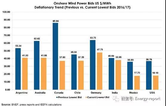 更為廉價的可再生能源發(fā)電正在改變全球電力結構