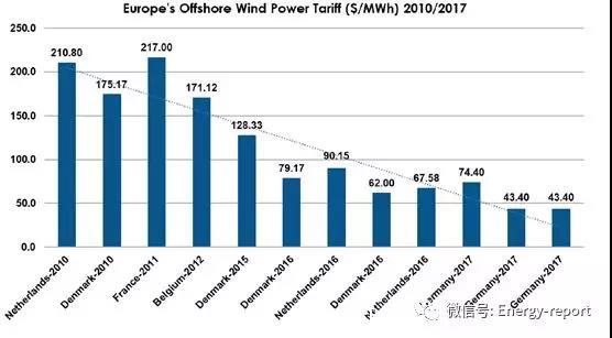 更為廉價的可再生能源發(fā)電正在改變全球電力結構
