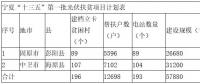 寧夏下發(fā)“十三五”首批光伏扶貧項(xiàng)目計(jì)劃