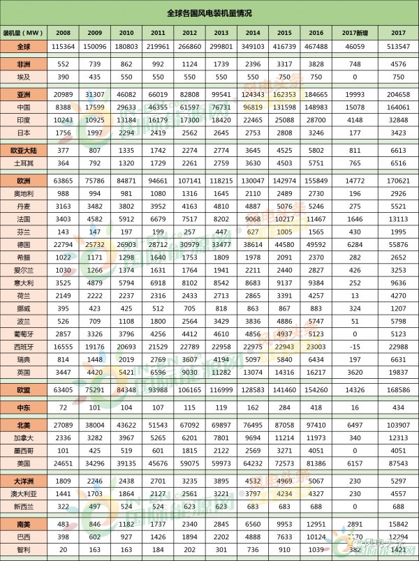 全球風(fēng)電新增裝機(jī)46.1GW！中國(guó)15.1G位居第一！國(guó)際可再生能源署發(fā)布《可再生能源統(tǒng)計(jì)年鑒2018》！