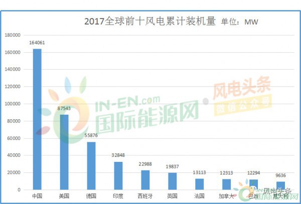 全球風(fēng)電新增裝機(jī)46.1GW！中國(guó)15.1G位居第一！國(guó)際可再生能源署發(fā)布《可再生能源統(tǒng)計(jì)年鑒2018》！