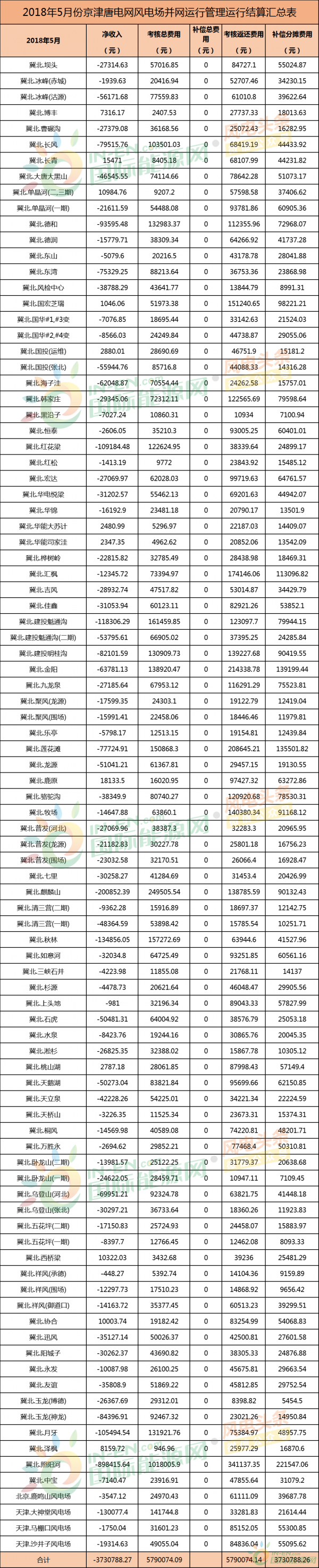 考核返還579萬元！94個(gè)并網(wǎng)風(fēng)電！能源局下發(fā)京津唐三角地區(qū)5月風(fēng)電并網(wǎng)運(yùn)行管理相關(guān)數(shù)據(jù)