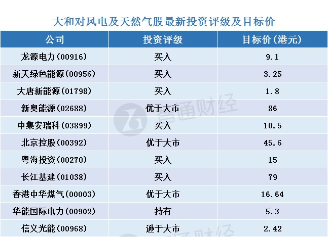 大和：預(yù)計(jì)下半年中國風(fēng)電及天然氣業(yè)有強(qiáng)勁股價(jià)表現(xiàn)