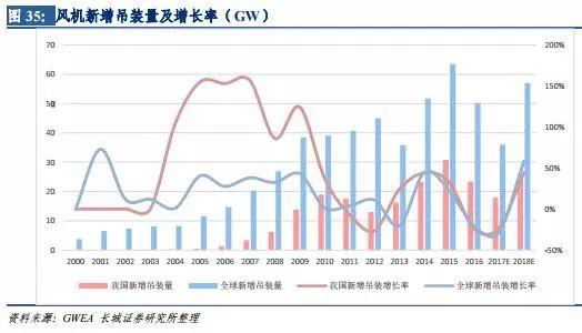 風電行業(yè)：拐點已現 復蘇將至