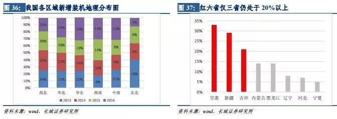 風電行業(yè)：拐點已現 復蘇將至