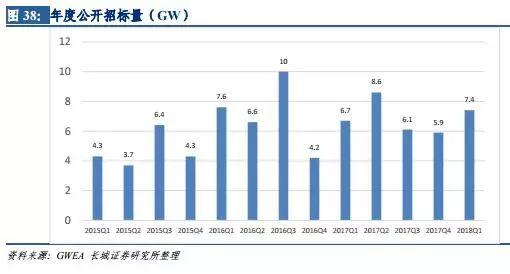 風電行業(yè)：拐點已現 復蘇將至
