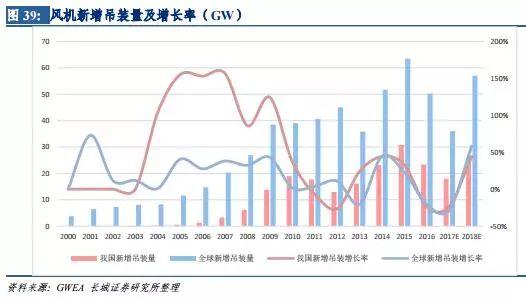 風電行業(yè)：拐點已現 復蘇將至