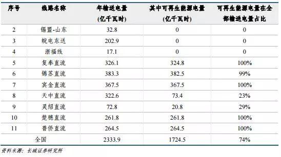風電行業(yè)：拐點已現 復蘇將至