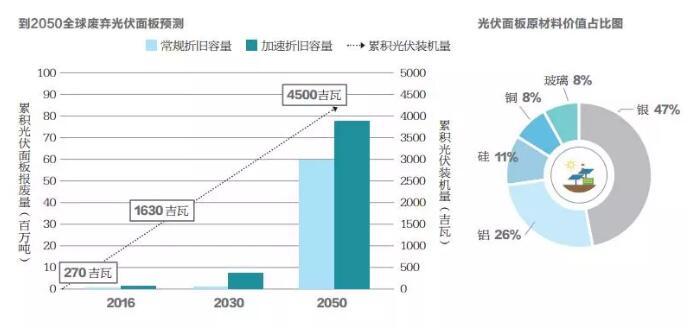 不到10年光伏組件將開始批量退役 如何應(yīng)對(duì)？