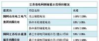 迎峰度夏大考將至，電網側儲能如何大顯身手?