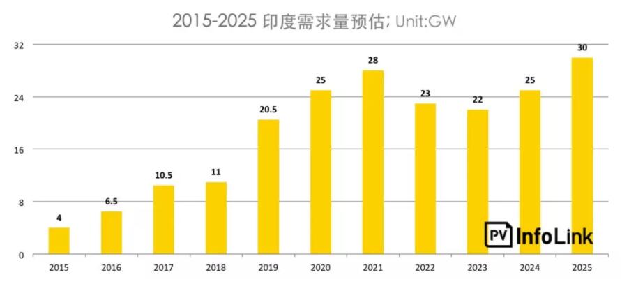 印度保障措施調查總整理：稅率提案還需后續(xù)裁決