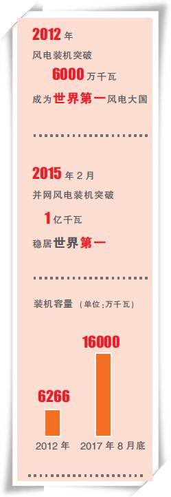 能源跨越之路（十八、中國正成為全球風(fēng)電的新引擎）