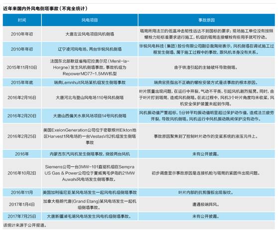 風(fēng)機(jī)倒塔事故暴露風(fēng)電行業(yè)重重隱憂