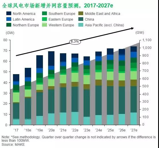 海外風(fēng)電市場拓展簡要研究