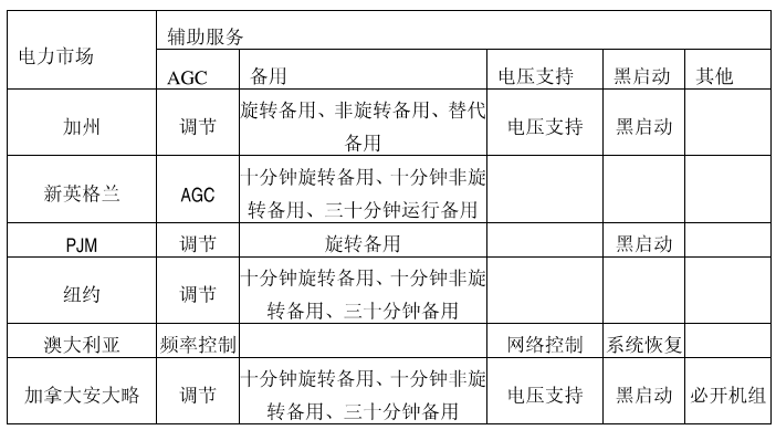 《電力市場概論》電量市場—電市場中的輔助服務(wù)
