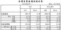 累計(jì)用電954.87億千瓦時(shí) <font color=