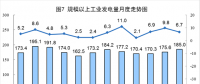 6月太陽能發(fā)電增長21.1%，加快6.3個百分點