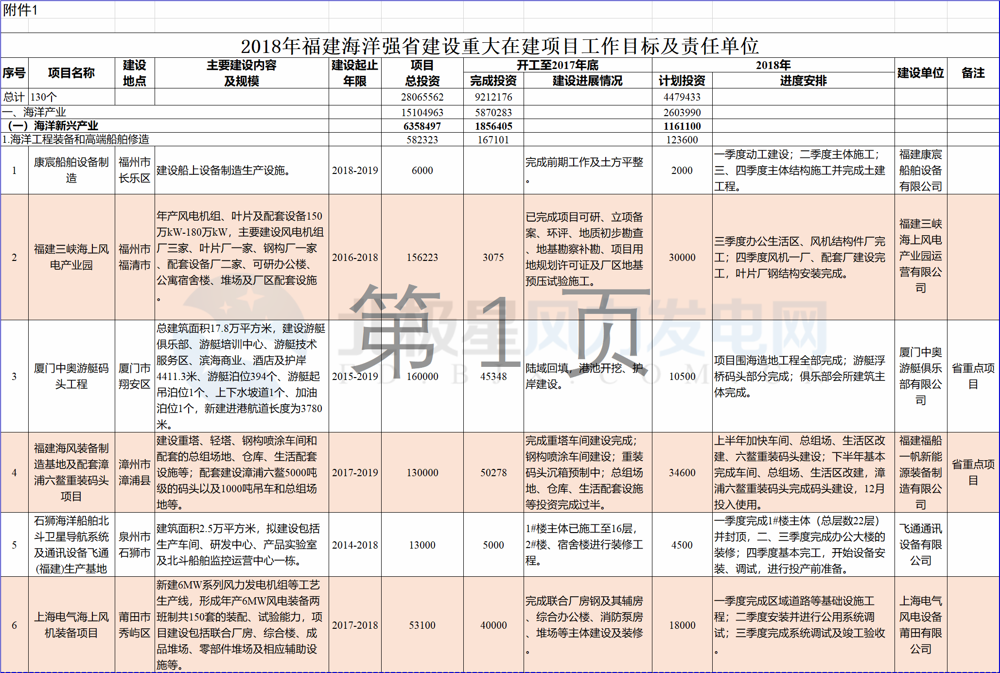 23個風電項目 總投資955億元！2018年福建海洋強省重大項目建設(shè)實施方案印發(fā)